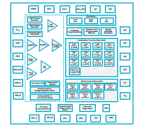 Blockdiagramm - Renesas / Dialog SLG47004 GreenPAK-Mischsignalmatrizen